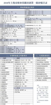 2018年上海網(wǎng)絡(luò)技術(shù)服務職業(yè)技能培訓補貼政策解讀——依據(jù)滬人社職〔2018〕88號文